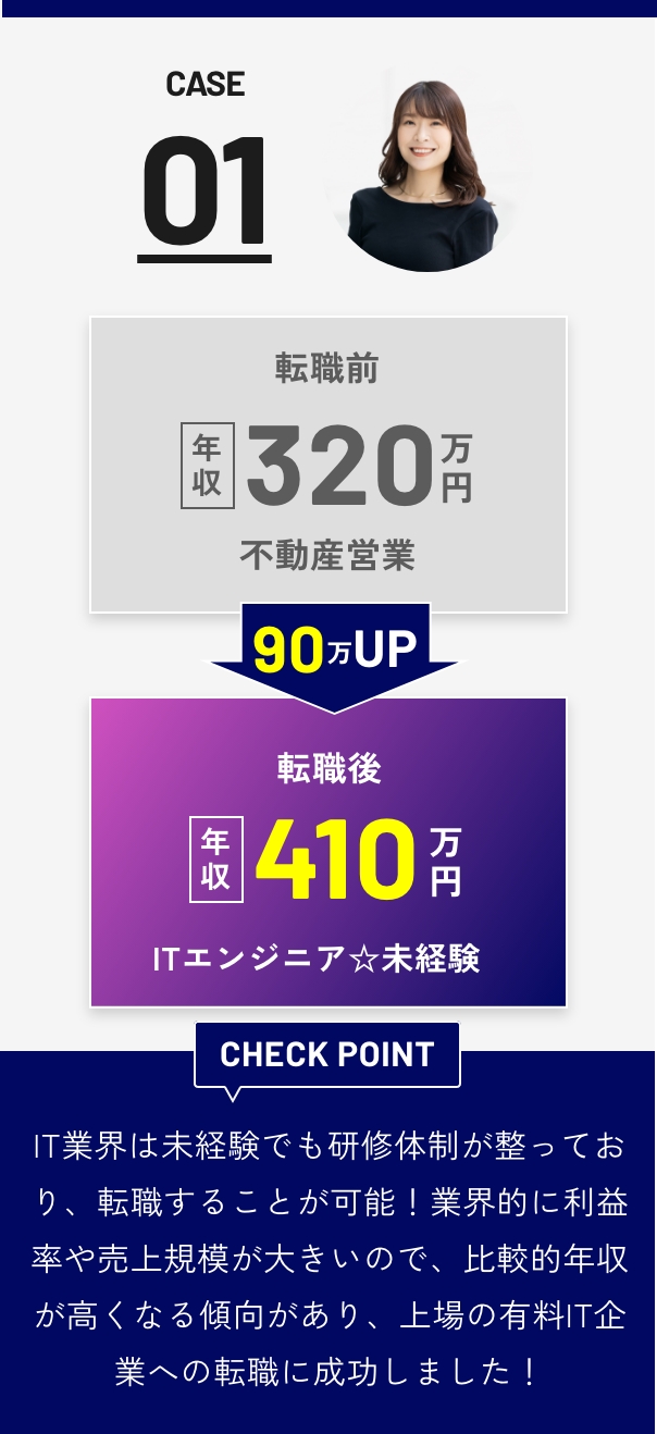 CASE01 - 転職前 年収320万円（不動産営業）→ 90万UP → 転職後 年収410万円 ITエンジニア☆未経験 | CHECK POINT: IT業界は未経験でも研修体制が整っており、転職することが可能！業界的に利益率や売上規模が大きいので、比較的年収が高くなる傾向があり、上場の有料IT企業への転職に成功しました！