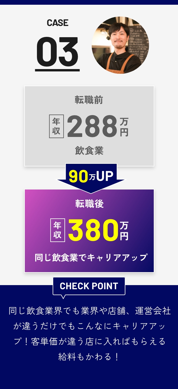 CASE03 - 転職前 年収288万円（飲食業）→ 90万UP → 転職後 年収380万円 同じ飲食業でキャリアアップ | CHECK POINT: 同じ飲食業界でも業界や店舗、運営会社が違うだけでもこんなにキャリアアップ！客単価が違う店に入ればもらえる給料もかわる！