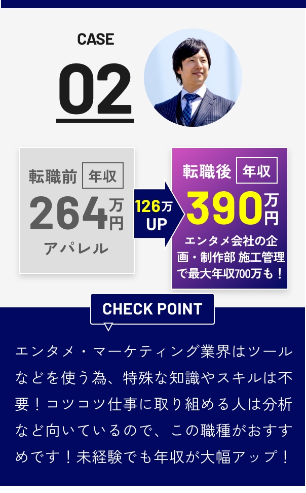 CASE02 - 転職前 年収264万円（アパレル）→ 126万UP → 転職後 年収390万円 エンタメ会社の企画・制作部, 施工管理で最大年収700万も！ | CHECK POINT: エンタメ・マーケティング業界はツールなどを使う為、特殊な知識やスキルは不要！コツコツ仕事に取り組める人は分析など向いているので、この職種がおすすめです！未経験でも年収が大幅アップ！