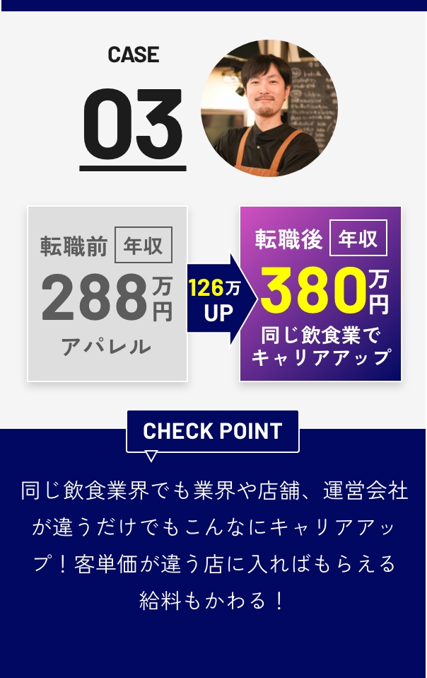 CASE03 - 転職前 年収288万円（飲食業）→ 90万UP → 転職後 年収380万円 同じ飲食業でキャリアアップ | CHECK POINT: 同じ飲食業界でも業界や店舗、運営会社が違うだけでもこんなにキャリアアップ！客単価が違う店に入ればもらえる給料もかわる！